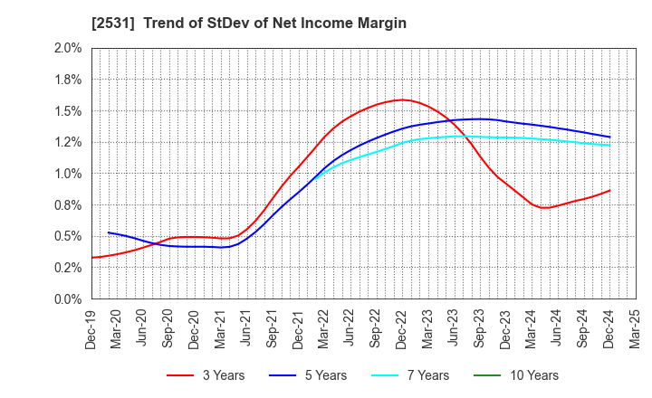 2531 TAKARA HOLDINGS INC.: Trend of StDev of Net Income Margin