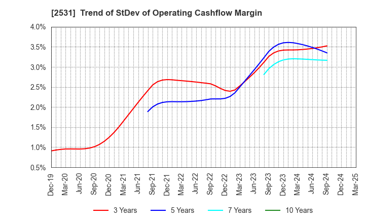 2531 TAKARA HOLDINGS INC.: Trend of StDev of Operating Cashflow Margin