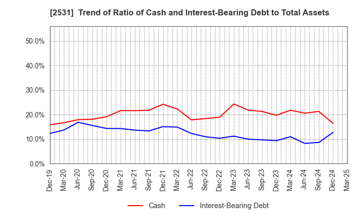 2531 TAKARA HOLDINGS INC.: Trend of Ratio of Cash and Interest-Bearing Debt to Total Assets