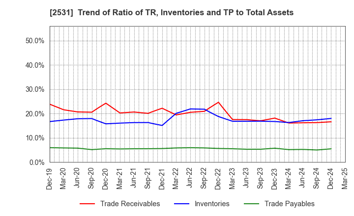 2531 TAKARA HOLDINGS INC.: Trend of Ratio of TR, Inventories and TP to Total Assets