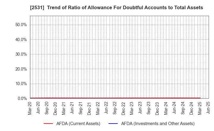 2531 TAKARA HOLDINGS INC.: Trend of Ratio of Allowance For Doubtful Accounts to Total Assets