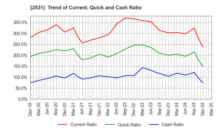 2531 TAKARA HOLDINGS INC.: Trend of Current, Quick and Cash Ratio