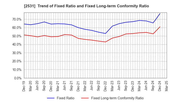 2531 TAKARA HOLDINGS INC.: Trend of Fixed Ratio and Fixed Long-term Conformity Ratio