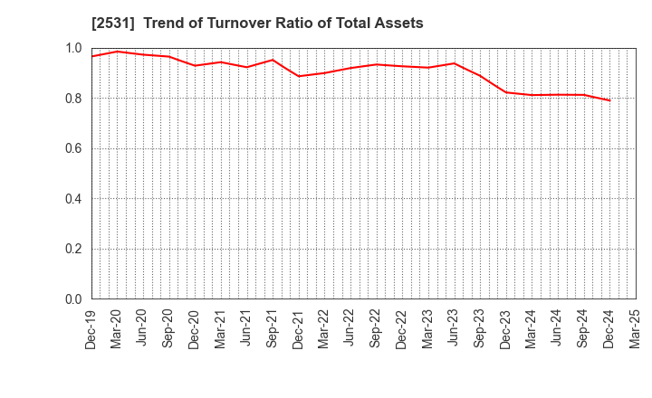 2531 TAKARA HOLDINGS INC.: Trend of Turnover Ratio of Total Assets