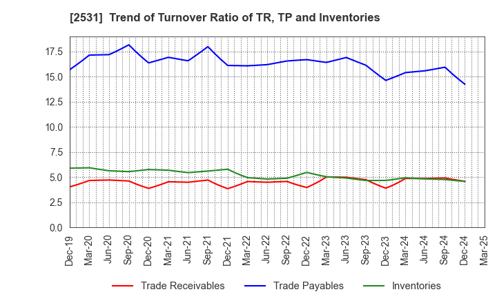 2531 TAKARA HOLDINGS INC.: Trend of Turnover Ratio of TR, TP and Inventories