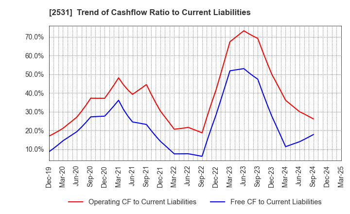 2531 TAKARA HOLDINGS INC.: Trend of Cashflow Ratio to Current Liabilities