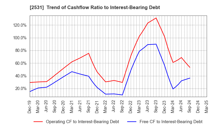 2531 TAKARA HOLDINGS INC.: Trend of Cashflow Ratio to Interest-Bearing Debt