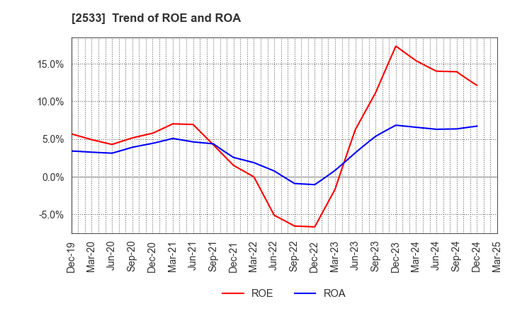 2533 Oenon Holdings, Inc.: Trend of ROE and ROA