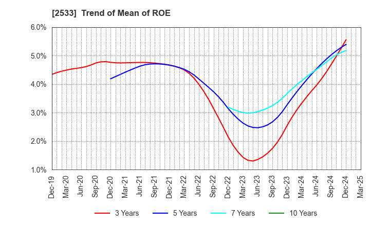 2533 Oenon Holdings, Inc.: Trend of Mean of ROE