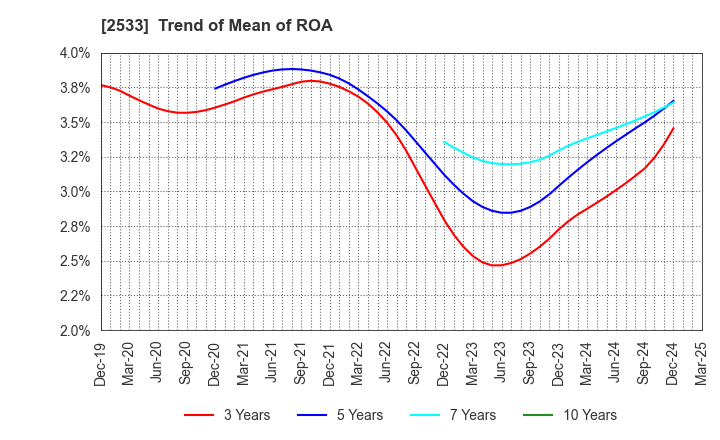 2533 Oenon Holdings, Inc.: Trend of Mean of ROA