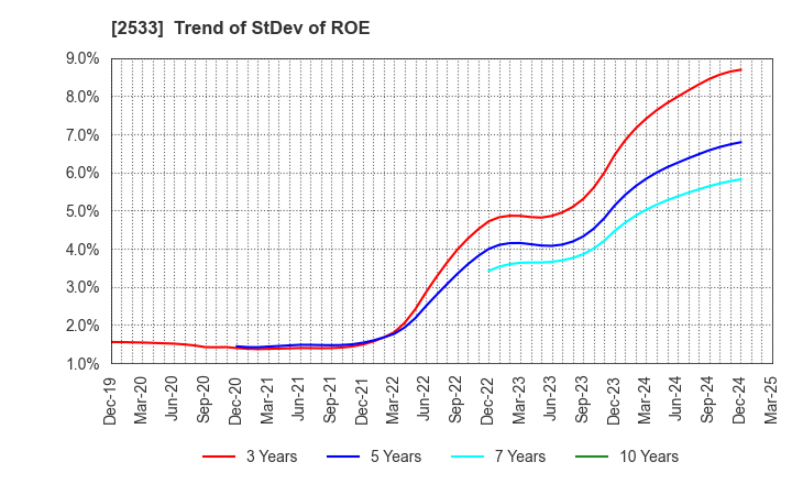 2533 Oenon Holdings, Inc.: Trend of StDev of ROE