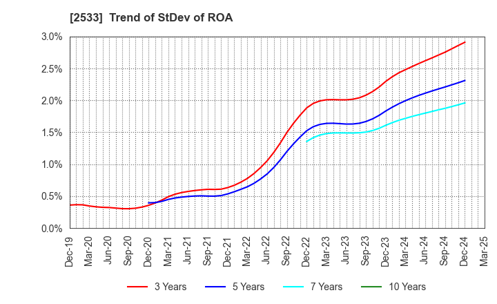 2533 Oenon Holdings, Inc.: Trend of StDev of ROA