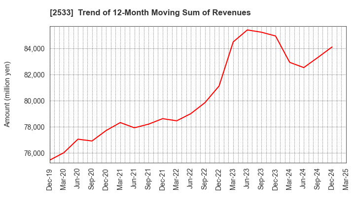2533 Oenon Holdings, Inc.: Trend of 12-Month Moving Sum of Revenues