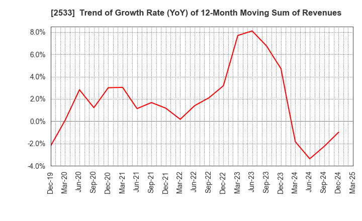 2533 Oenon Holdings, Inc.: Trend of Growth Rate (YoY) of 12-Month Moving Sum of Revenues