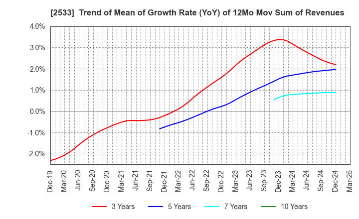 2533 Oenon Holdings, Inc.: Trend of Mean of Growth Rate (YoY) of 12Mo Mov Sum of Revenues