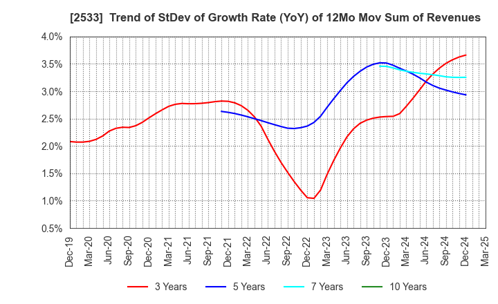 2533 Oenon Holdings, Inc.: Trend of StDev of Growth Rate (YoY) of 12Mo Mov Sum of Revenues