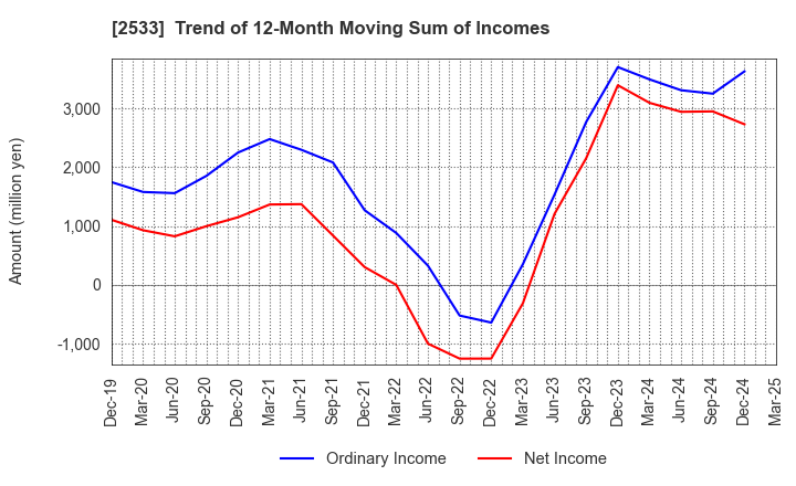 2533 Oenon Holdings, Inc.: Trend of 12-Month Moving Sum of Incomes
