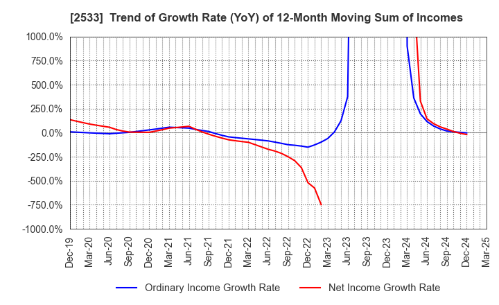 2533 Oenon Holdings, Inc.: Trend of Growth Rate (YoY) of 12-Month Moving Sum of Incomes