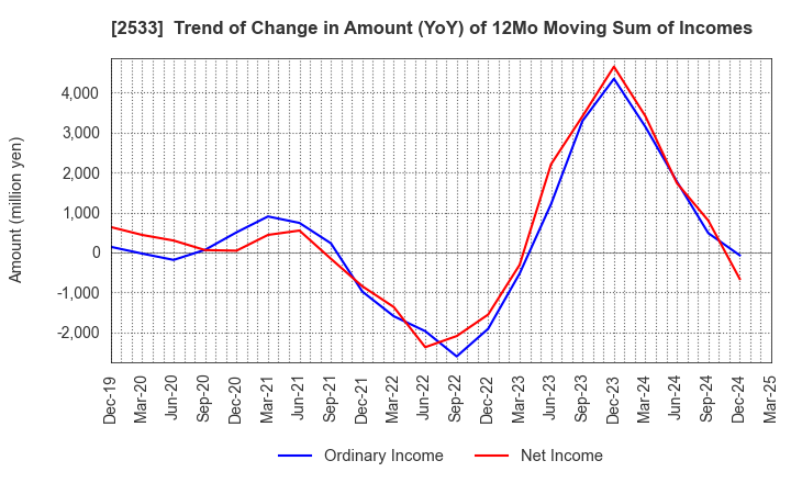 2533 Oenon Holdings, Inc.: Trend of Change in Amount (YoY) of 12Mo Moving Sum of Incomes