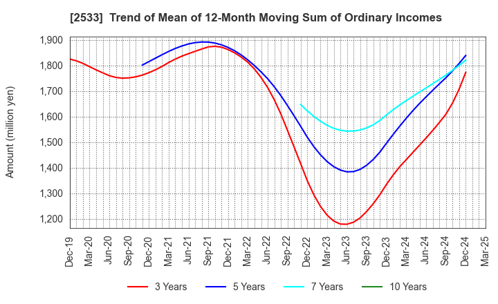 2533 Oenon Holdings, Inc.: Trend of Mean of 12-Month Moving Sum of Ordinary Incomes