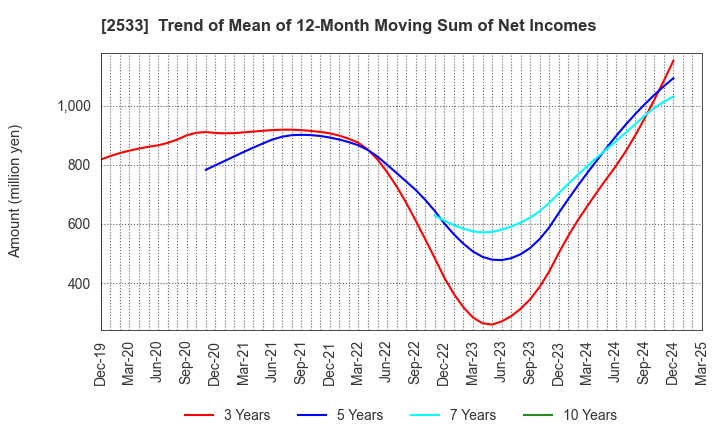 2533 Oenon Holdings, Inc.: Trend of Mean of 12-Month Moving Sum of Net Incomes