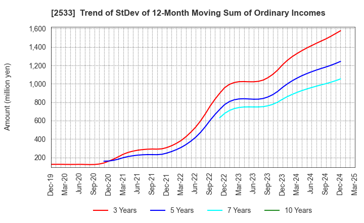 2533 Oenon Holdings, Inc.: Trend of StDev of 12-Month Moving Sum of Ordinary Incomes