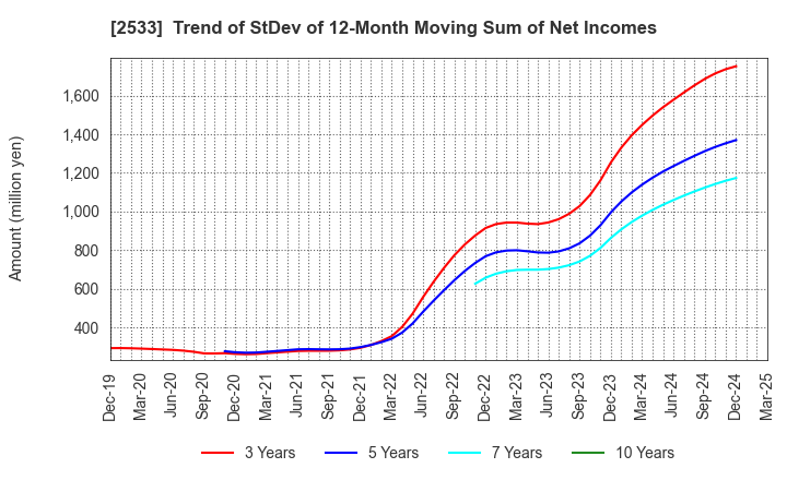 2533 Oenon Holdings, Inc.: Trend of StDev of 12-Month Moving Sum of Net Incomes