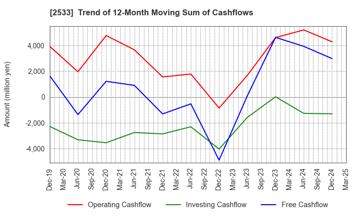 2533 Oenon Holdings, Inc.: Trend of 12-Month Moving Sum of Cashflows