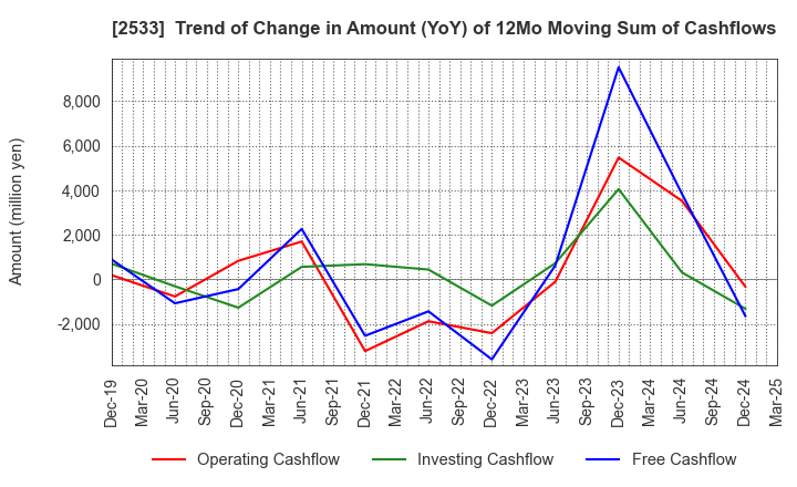 2533 Oenon Holdings, Inc.: Trend of Change in Amount (YoY) of 12Mo Moving Sum of Cashflows