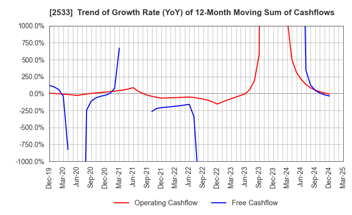 2533 Oenon Holdings, Inc.: Trend of Growth Rate (YoY) of 12-Month Moving Sum of Cashflows