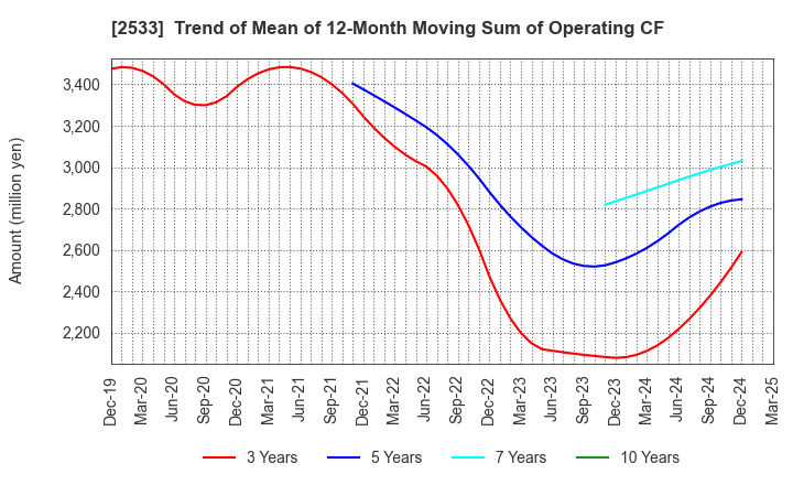 2533 Oenon Holdings, Inc.: Trend of Mean of 12-Month Moving Sum of Operating CF