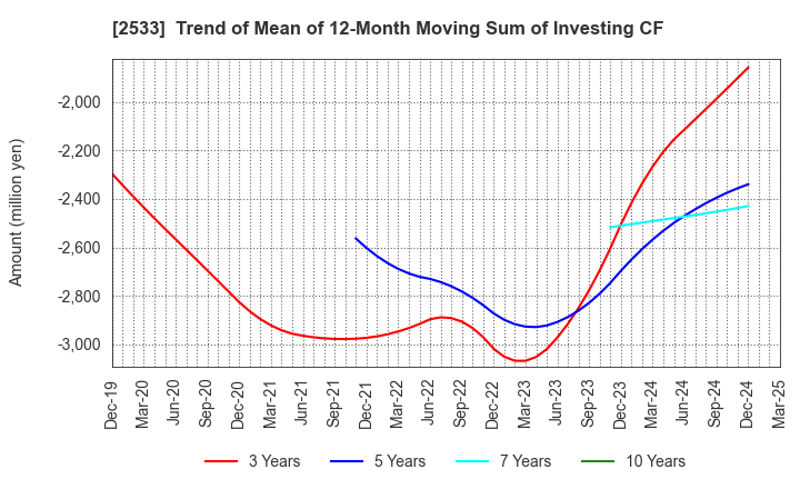 2533 Oenon Holdings, Inc.: Trend of Mean of 12-Month Moving Sum of Investing CF