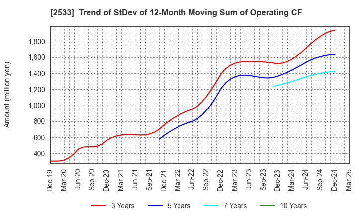 2533 Oenon Holdings, Inc.: Trend of StDev of 12-Month Moving Sum of Operating CF