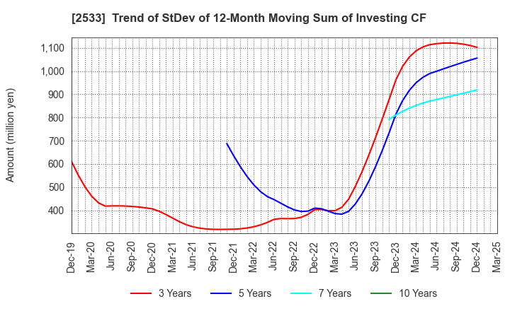 2533 Oenon Holdings, Inc.: Trend of StDev of 12-Month Moving Sum of Investing CF