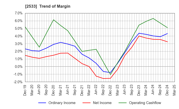 2533 Oenon Holdings, Inc.: Trend of Margin
