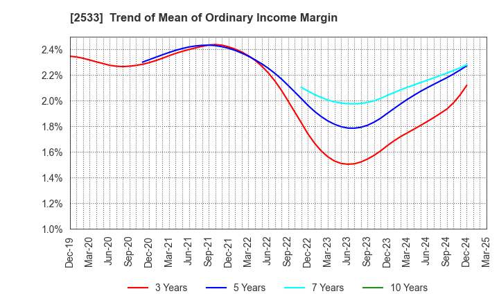 2533 Oenon Holdings, Inc.: Trend of Mean of Ordinary Income Margin