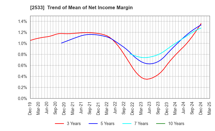 2533 Oenon Holdings, Inc.: Trend of Mean of Net Income Margin