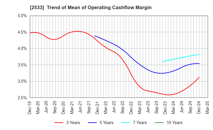 2533 Oenon Holdings, Inc.: Trend of Mean of Operating Cashflow Margin