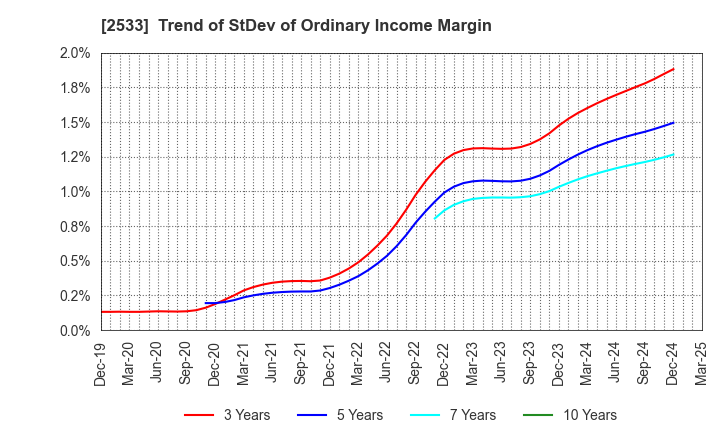 2533 Oenon Holdings, Inc.: Trend of StDev of Ordinary Income Margin