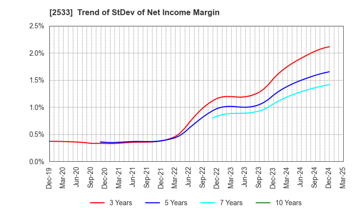 2533 Oenon Holdings, Inc.: Trend of StDev of Net Income Margin