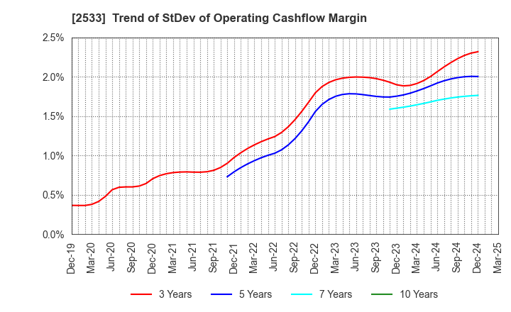 2533 Oenon Holdings, Inc.: Trend of StDev of Operating Cashflow Margin