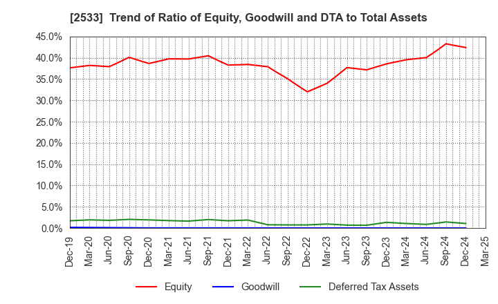 2533 Oenon Holdings, Inc.: Trend of Ratio of Equity, Goodwill and DTA to Total Assets