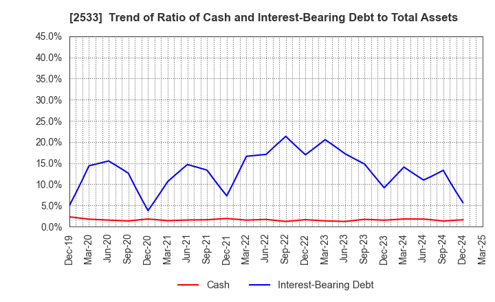 2533 Oenon Holdings, Inc.: Trend of Ratio of Cash and Interest-Bearing Debt to Total Assets