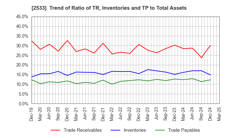 2533 Oenon Holdings, Inc.: Trend of Ratio of TR, Inventories and TP to Total Assets