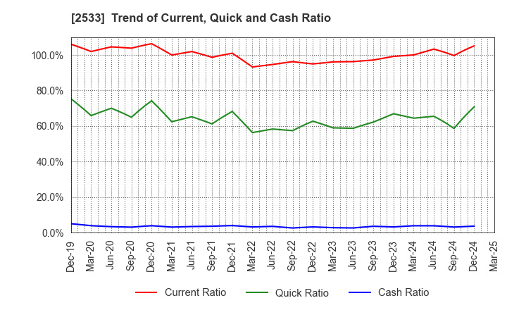 2533 Oenon Holdings, Inc.: Trend of Current, Quick and Cash Ratio