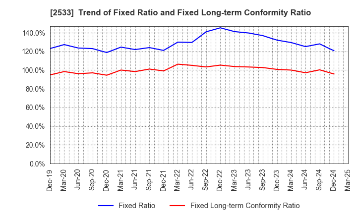 2533 Oenon Holdings, Inc.: Trend of Fixed Ratio and Fixed Long-term Conformity Ratio