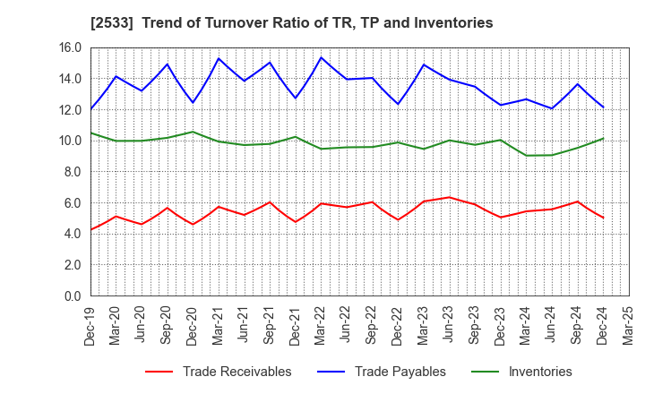 2533 Oenon Holdings, Inc.: Trend of Turnover Ratio of TR, TP and Inventories