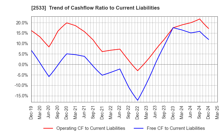 2533 Oenon Holdings, Inc.: Trend of Cashflow Ratio to Current Liabilities