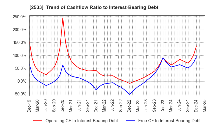 2533 Oenon Holdings, Inc.: Trend of Cashflow Ratio to Interest-Bearing Debt
