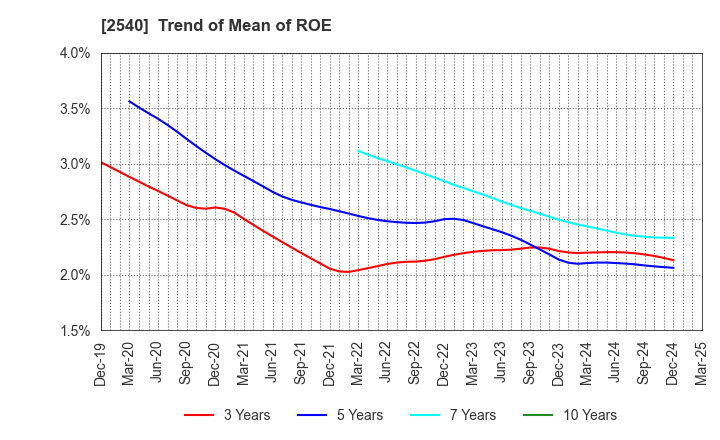 2540 YOMEISHU SEIZO CO.,LTD.: Trend of Mean of ROE